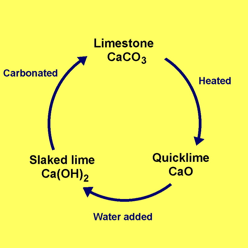 Lime Production from Limestone Current Technology